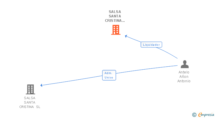 Vinculaciones societarias de SALSA SANTA CRISTINA S.L. 