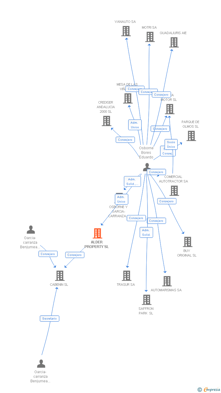 Vinculaciones societarias de ALDER PROPERTY SL