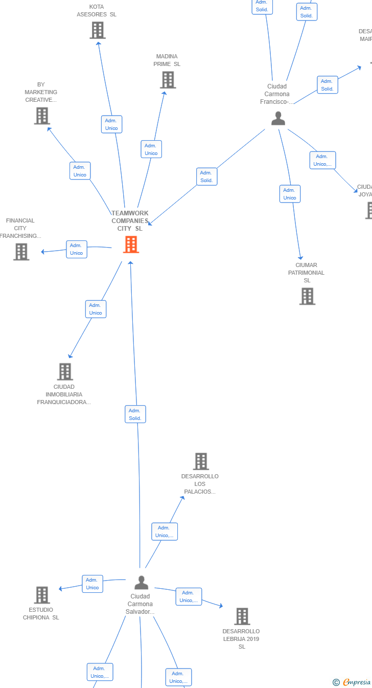 Vinculaciones societarias de TEAMWORK COMPANIES CITY SL