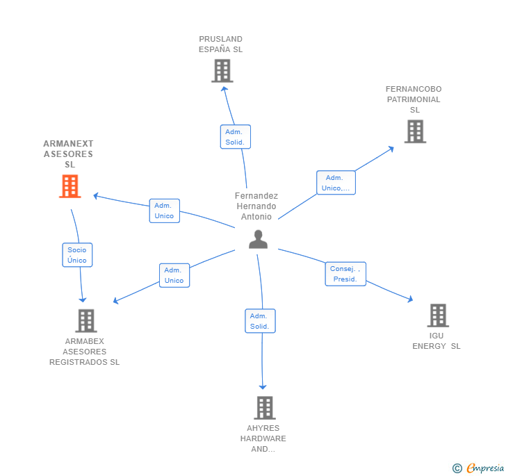 Vinculaciones societarias de ARMANEXT ASESORES SL