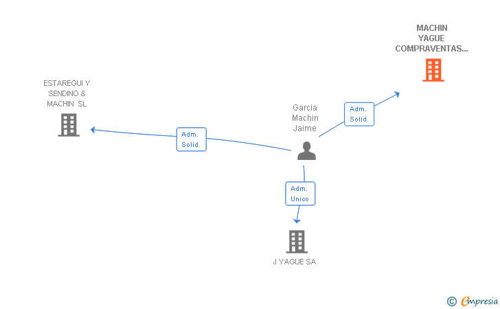 Vinculaciones societarias de MACHIN YAGUE COMPRAVENTAS Y ARRENDAMIENTOS DE INMUEBLES SL