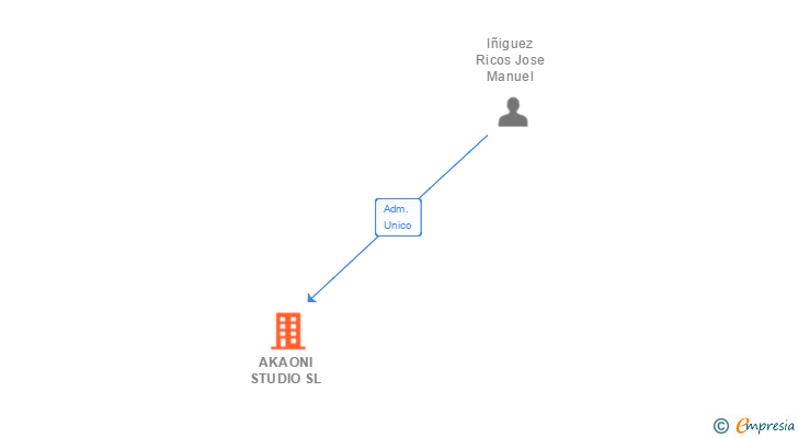 Vinculaciones societarias de AKAONI STUDIO SL