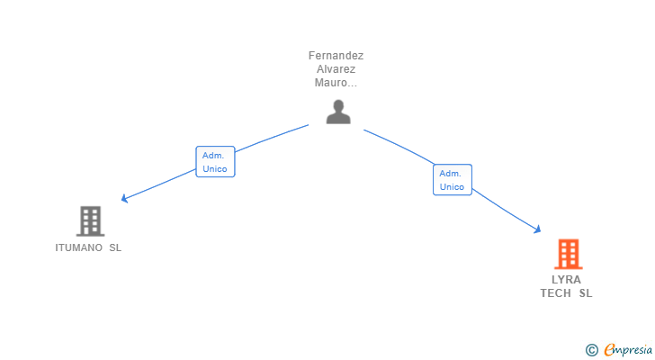 Vinculaciones societarias de LYRA TECH SL