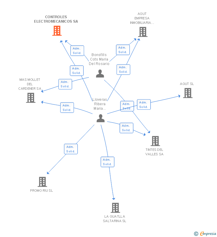 Vinculaciones societarias de CONTROLES ELECTROMECANICOS SA