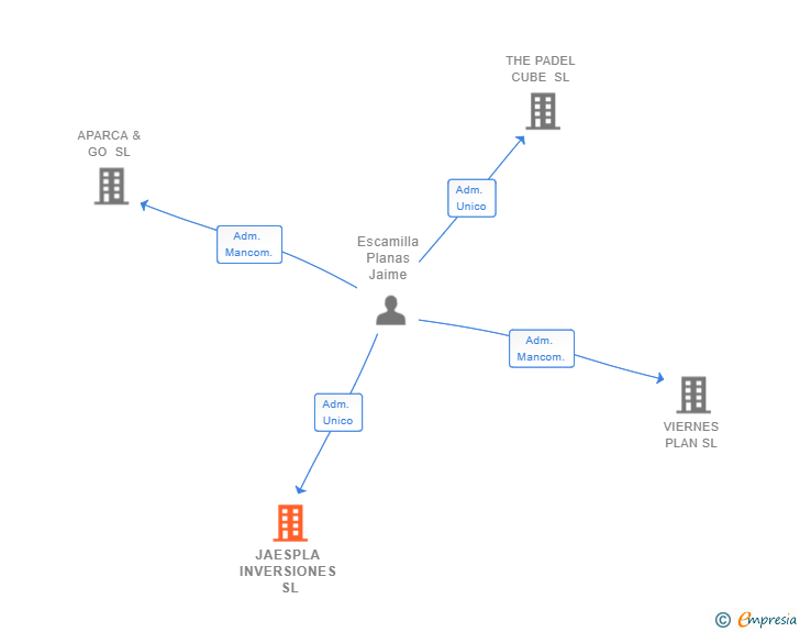 Vinculaciones societarias de JAESPLA INVERSIONES SL