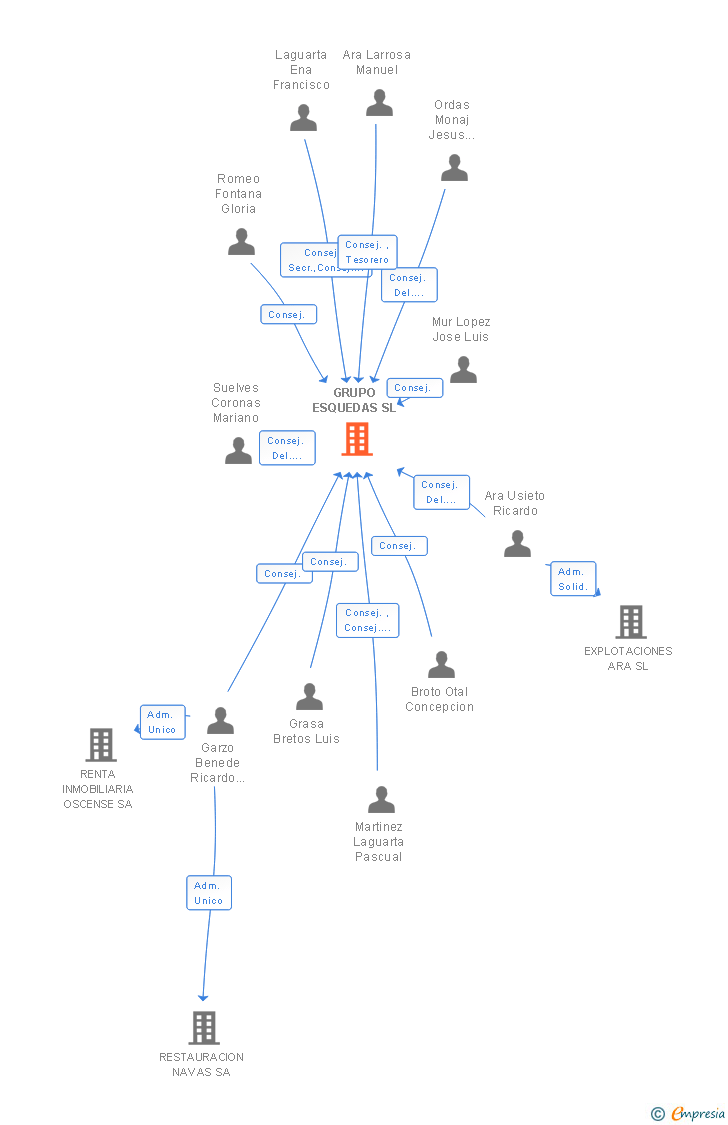 Vinculaciones societarias de GRUPO ESQUEDAS SL