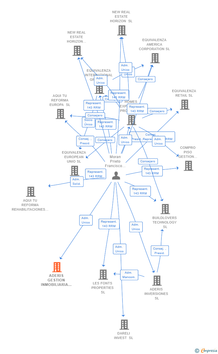 Vinculaciones societarias de ADERIS GESTION INMOBILIARIA SL