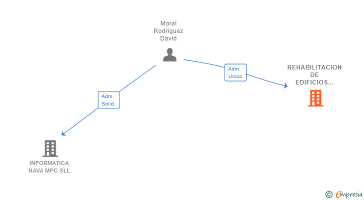 Vinculaciones societarias de REHABILITACION DE EDIFICIOS CONVERTICAL SL