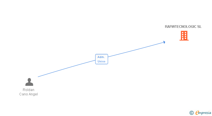 Vinculaciones societarias de RAFWTECNOLOGIC SL