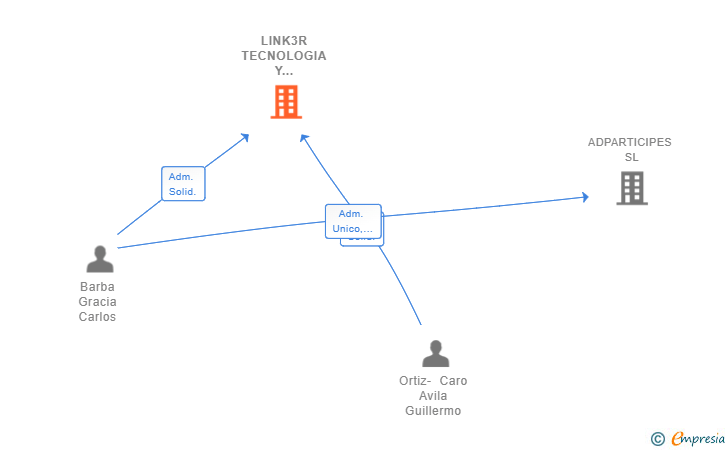 Vinculaciones societarias de LINK3R TECNOLOGIA Y SOLUCIONES SL