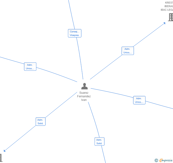 Vinculaciones societarias de WILD SYSTEM SL