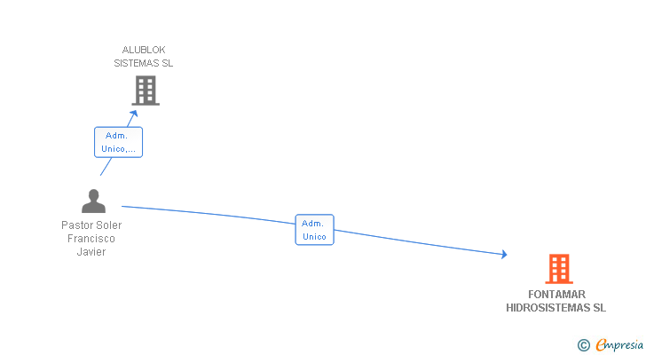 Vinculaciones societarias de FONTAMAR HIDROSISTEMAS SL