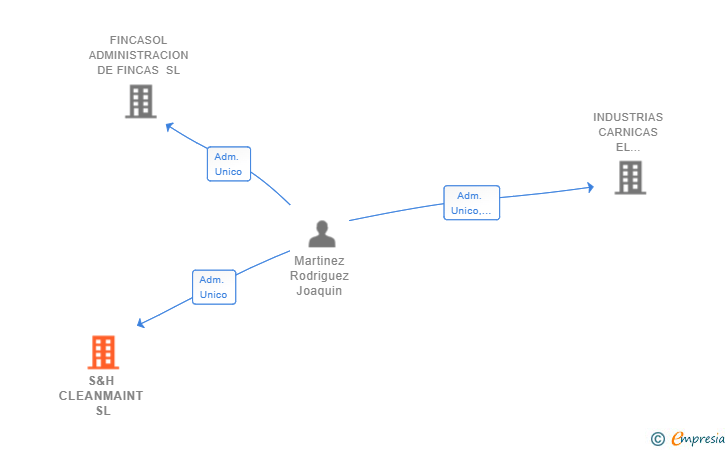 Vinculaciones societarias de S&H CLEANMAINT SL