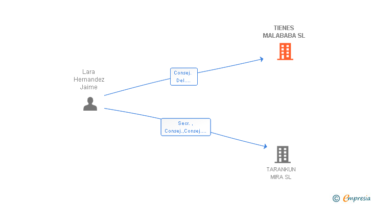 Vinculaciones societarias de TIENES MALABABA SL