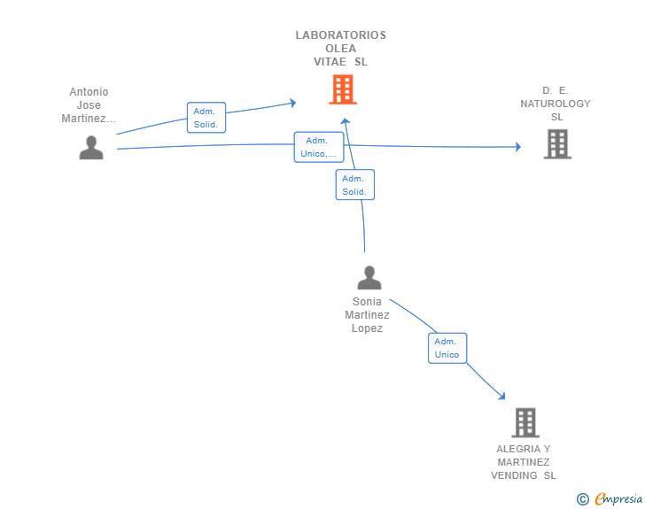 Vinculaciones societarias de LABORATORIOS OLEA VITAE SL
