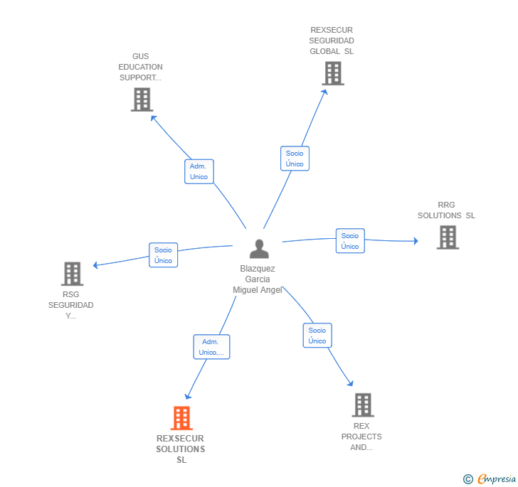 Vinculaciones societarias de REXSECUR SOLUTIONS SL