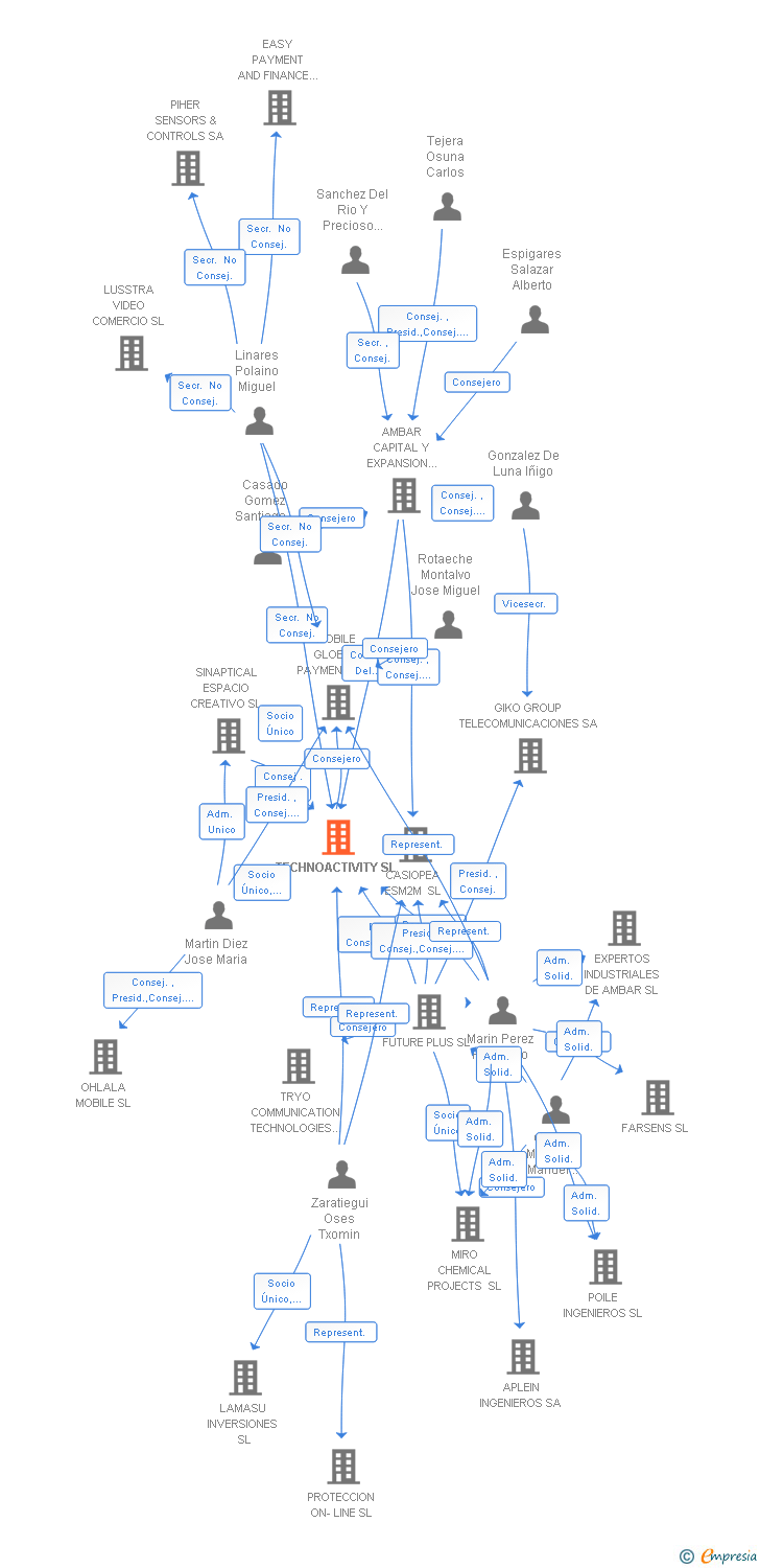 Vinculaciones societarias de TECHNOACTIVITY SL