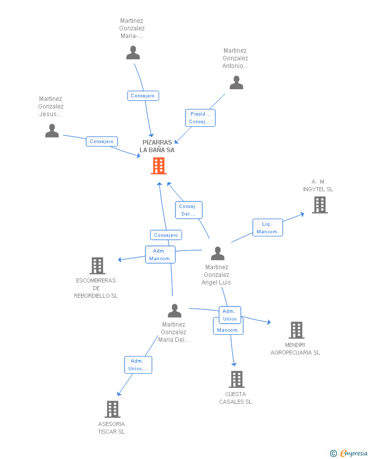 Vinculaciones societarias de PIZARRAS LA BAÑA SA