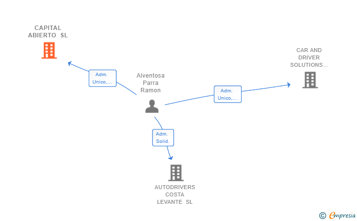 Vinculaciones societarias de CAPITAL ABIERTO SL (EXTINGUIDA)