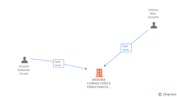 Vinculaciones societarias de ARBONA CONSULTORES TRIBUTARIOS SL