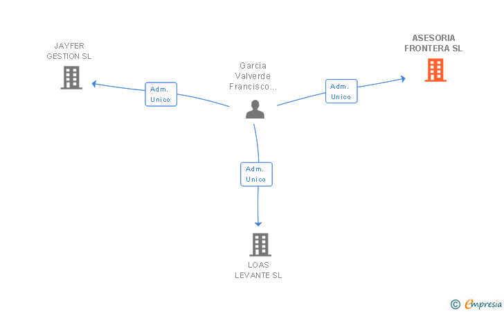 Vinculaciones societarias de ASESORIA FRONTERA SL