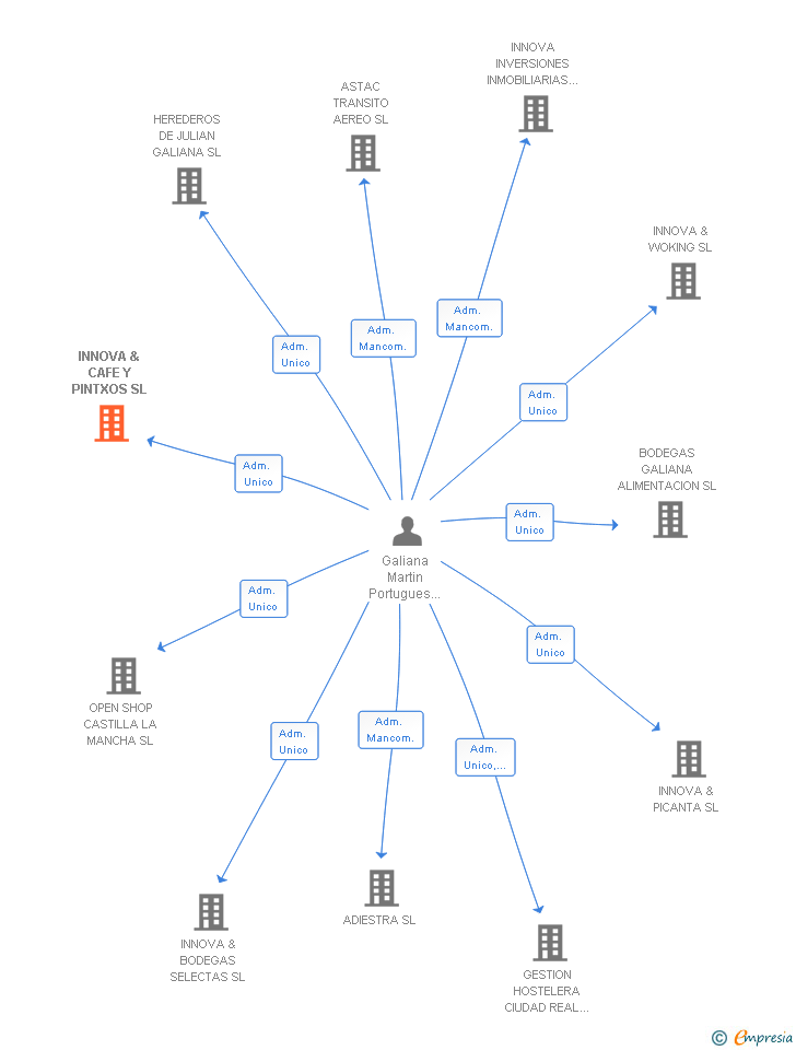 Vinculaciones societarias de INNOVA & CAFE Y PINTXOS SL