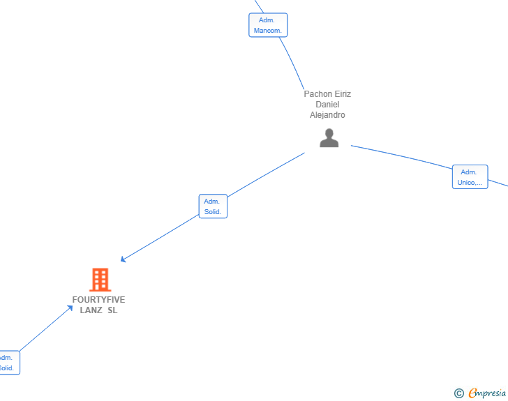 Vinculaciones societarias de FOURTYFIVE LANZ SL