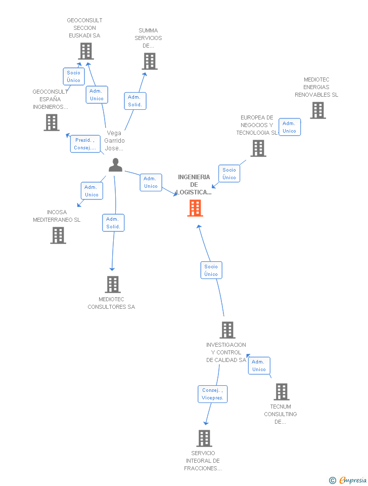 Vinculaciones societarias de INGENIERIA DE LOGISTICA Y SISTEMAS SA