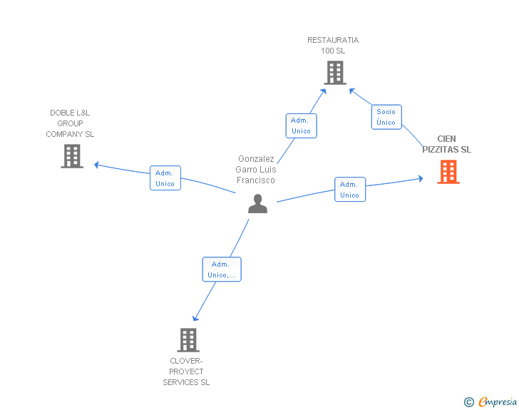Vinculaciones societarias de CIEN PIZZITAS SL