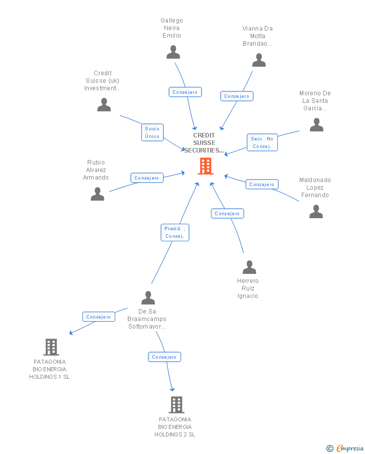 Vinculaciones societarias de CREDIT SUISSE BANK (EUROPE) SA