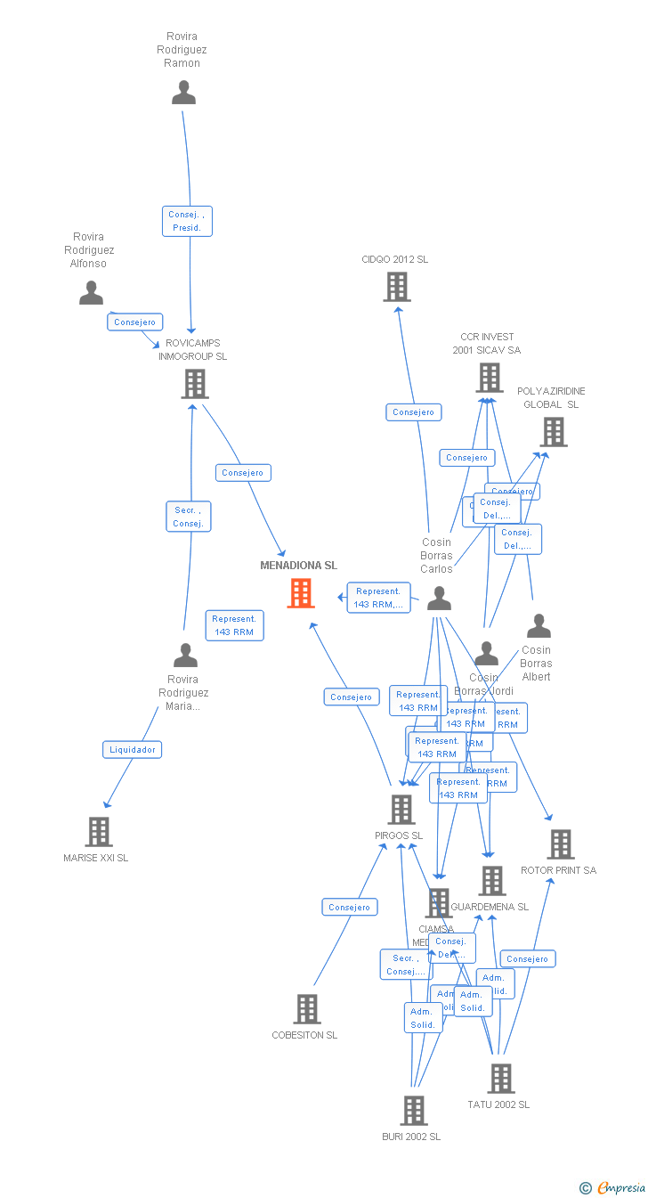 Vinculaciones societarias de MENADIONA SL