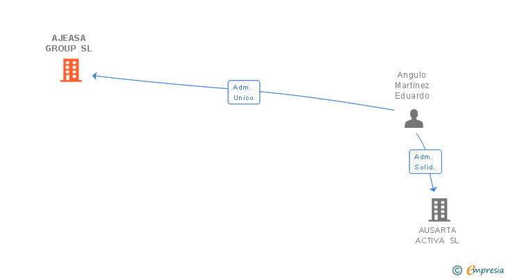 Vinculaciones societarias de AJEASA GROUP SL