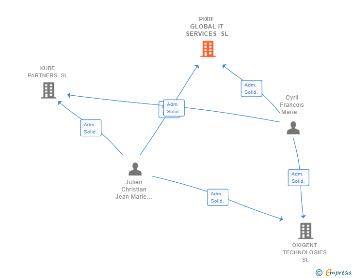 Vinculaciones societarias de PIXIE GLOBAL IT SERVICES SL