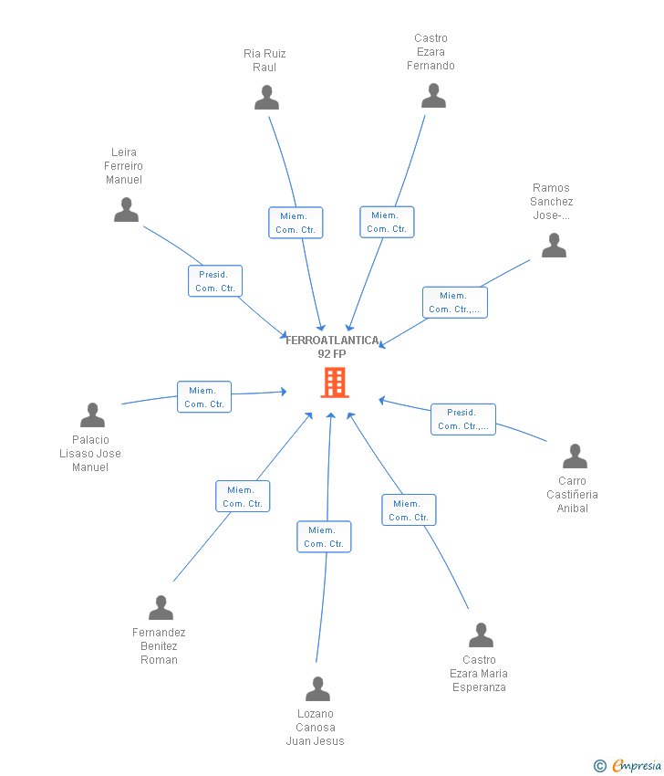 Vinculaciones societarias de XEAL 2021 FP