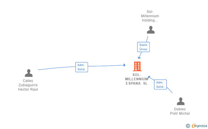 Vinculaciones societarias de SOL-MILLENNIUM ESPANA SL