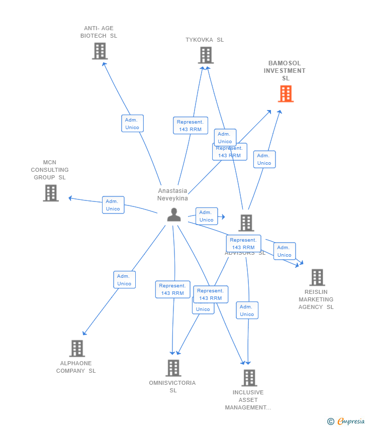 Vinculaciones societarias de BAMOSOL INVESTMENT SL