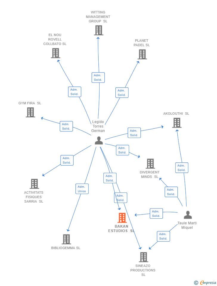 Vinculaciones societarias de BAKAN ESTUDIOS SL