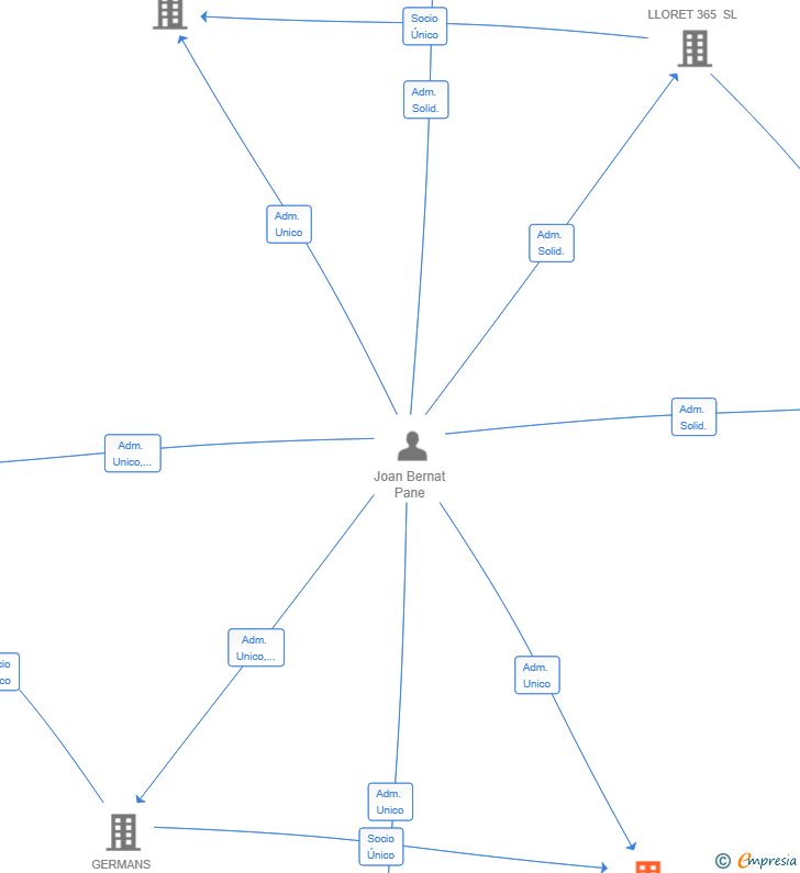 Vinculaciones societarias de CP LLORET EVENTS SL