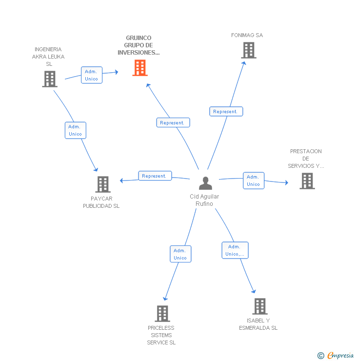 Vinculaciones societarias de GRUINCO GRUPO DE INVERSIONES COMERCIALES SL