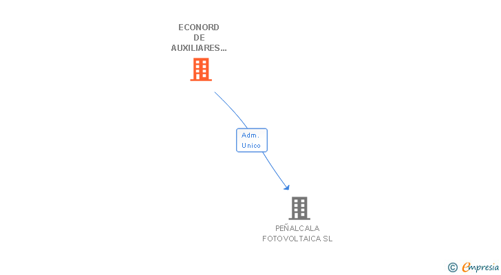 Vinculaciones societarias de ECONORD DE AUXILIARES DE EDIFICACION SL