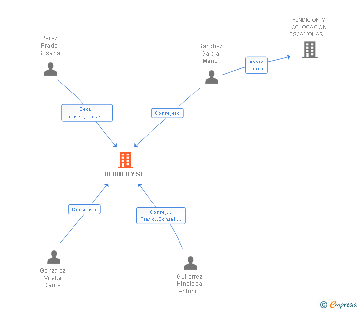 Vinculaciones societarias de REDBILITY SL