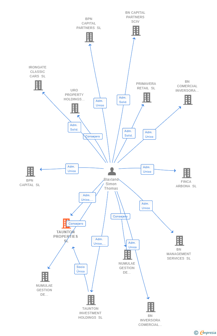 Vinculaciones societarias de TAUNTON PROPERTIES SL