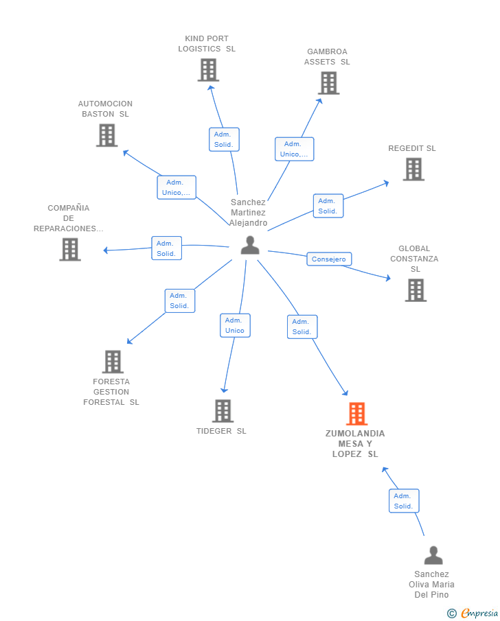 Vinculaciones societarias de ZUMOLANDIA MESA Y LOPEZ SL