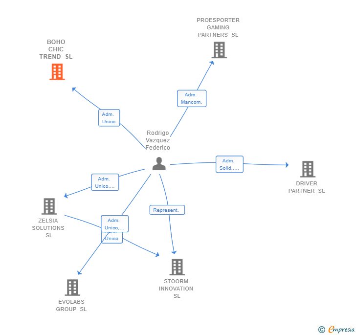 Vinculaciones societarias de BOHO CHIC TREND SL