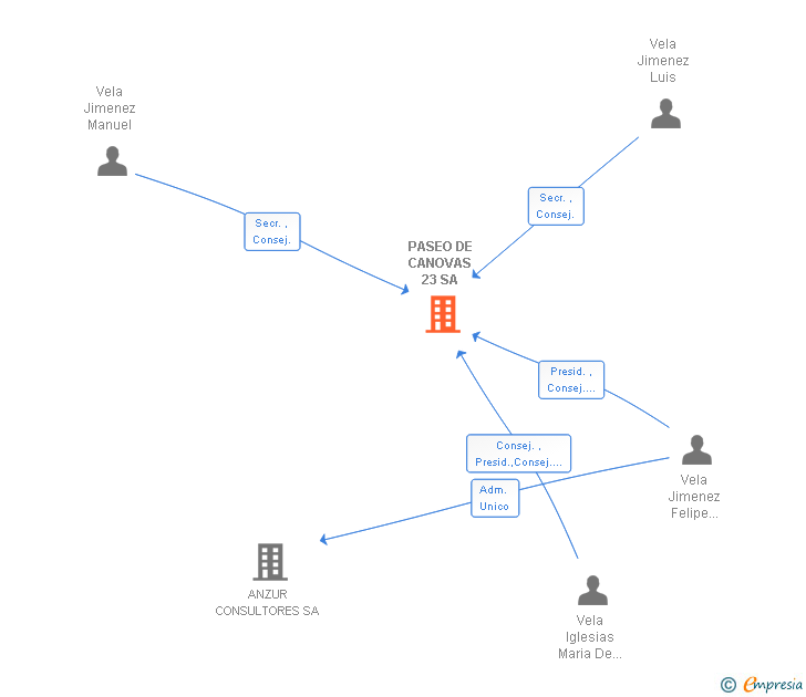 Vinculaciones societarias de PASEO DE CANOVAS 23 SA