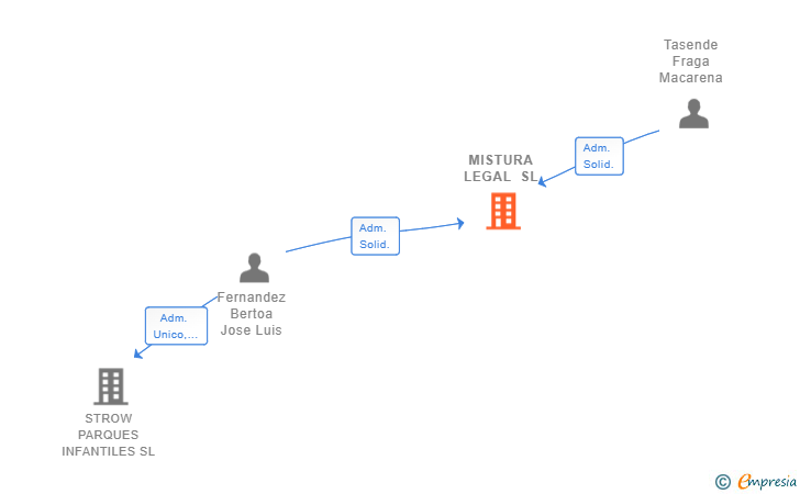 Vinculaciones societarias de MISTURA LEGAL SL