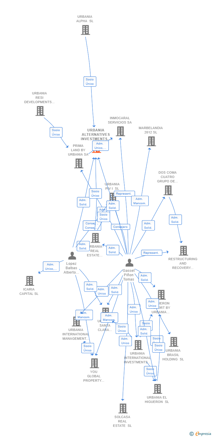 Vinculaciones societarias de URBANIA ALTERNATIVES INVESTMENTS SL