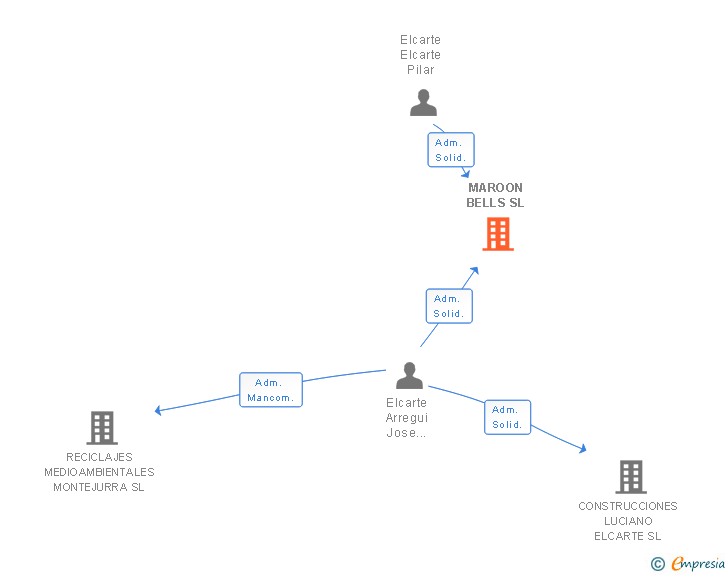 Vinculaciones societarias de MAROON BELLS SL