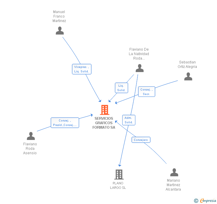 Vinculaciones societarias de SERVICIOS GRAFICOS FORMATO SA