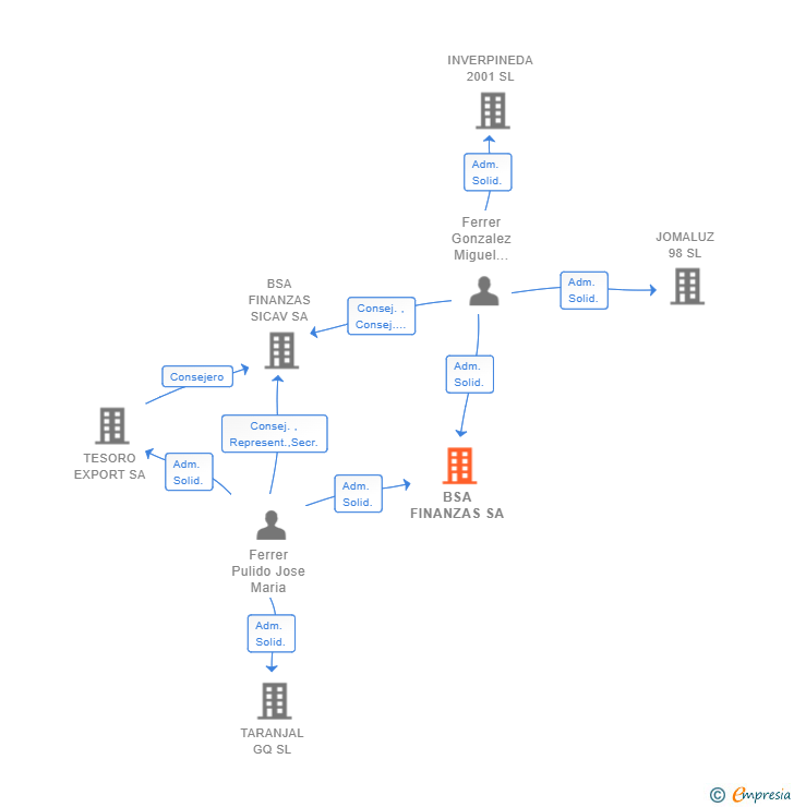 Vinculaciones societarias de BSA FINANZAS SA